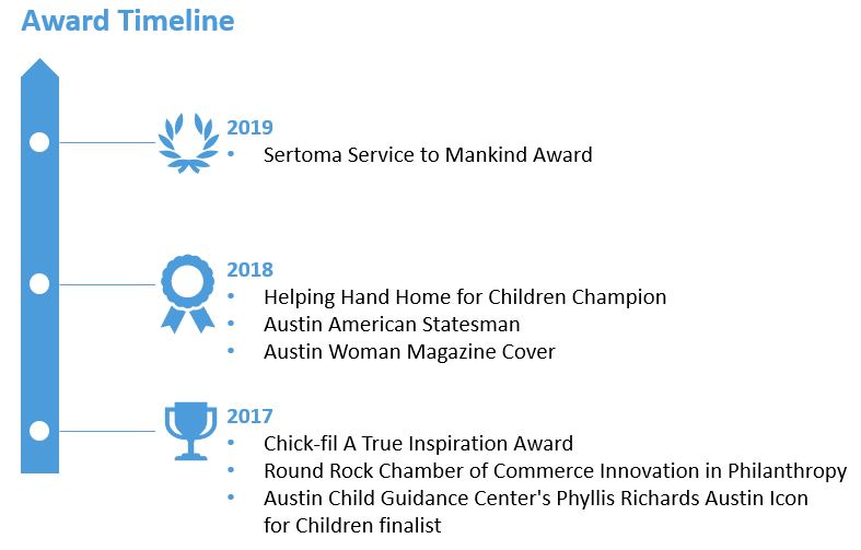 Capture awards